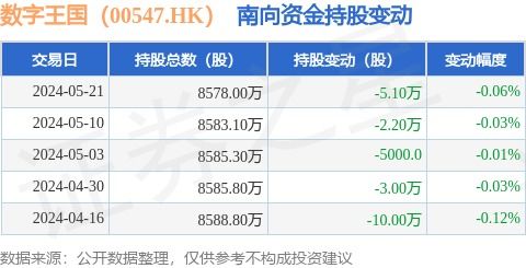 南向資金減持數字王國股份，數字內容制作服務前景引關注